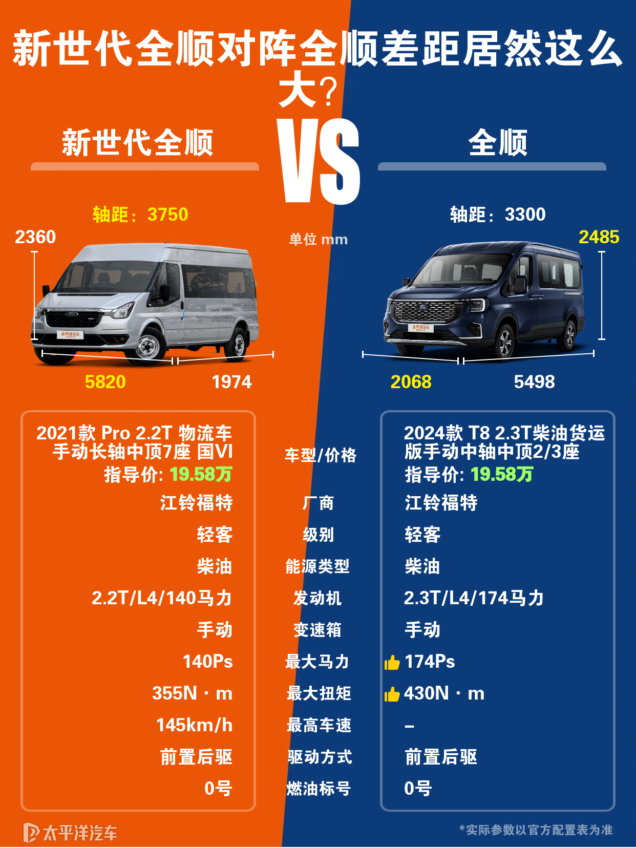 江铃福特新世代全顺和江铃福特新全顺有哪些区别？