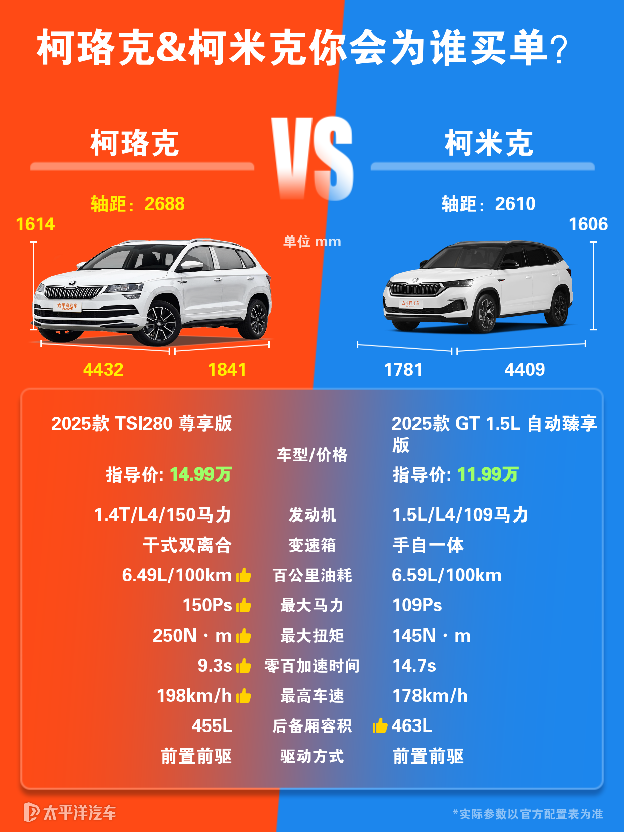 在柯米克和柯珞克之中哪款车性价比更高些?