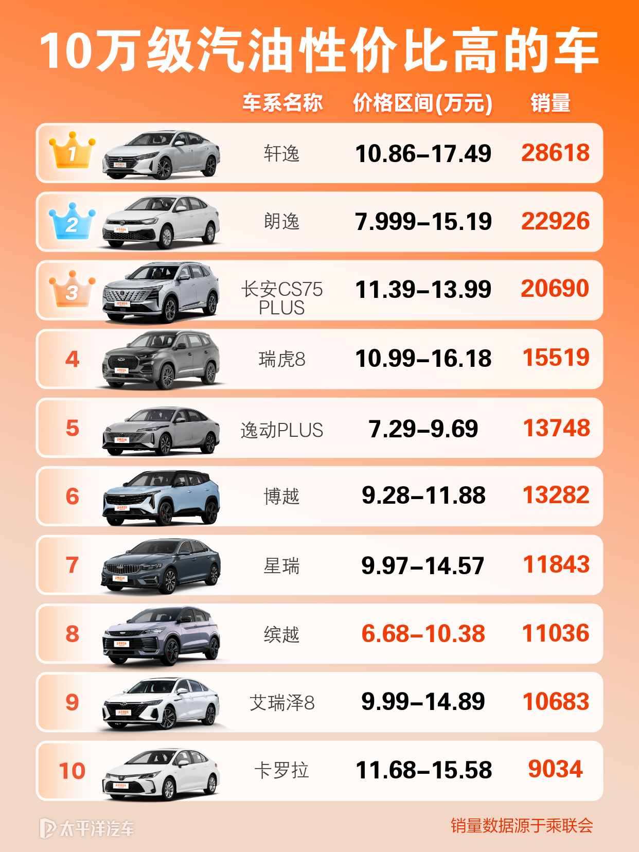 10万左右可以买到哪些值得推荐的燃油车呢？