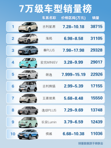 7万元左右最好的车排行榜：7万级前十车型有哪些