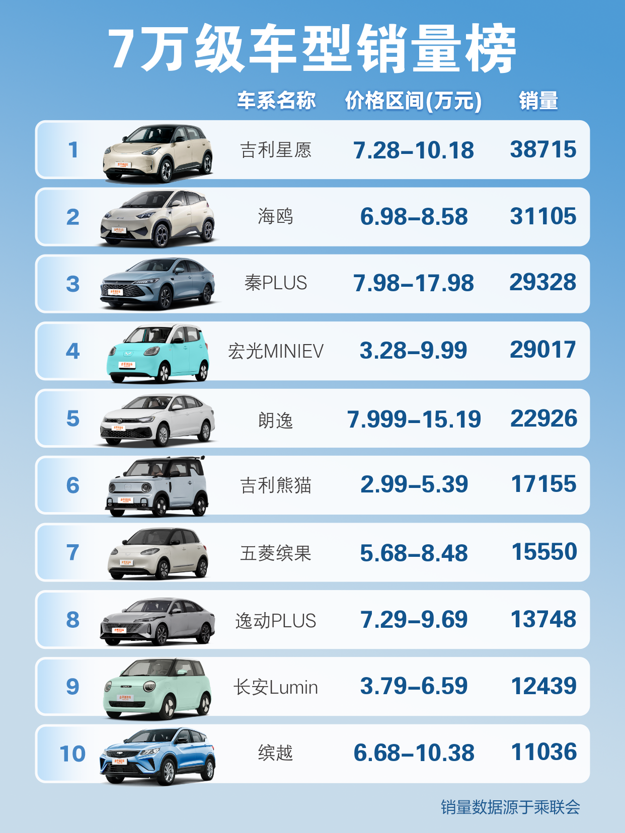 7万左右的车中，排名前十且最好的有哪些？