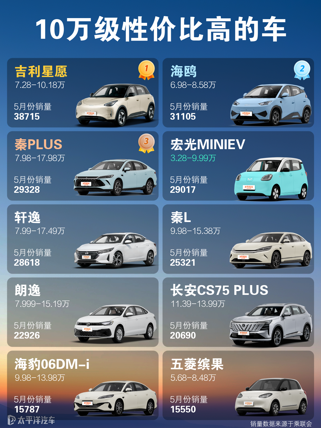 手头有10万左右，买啥车合适？