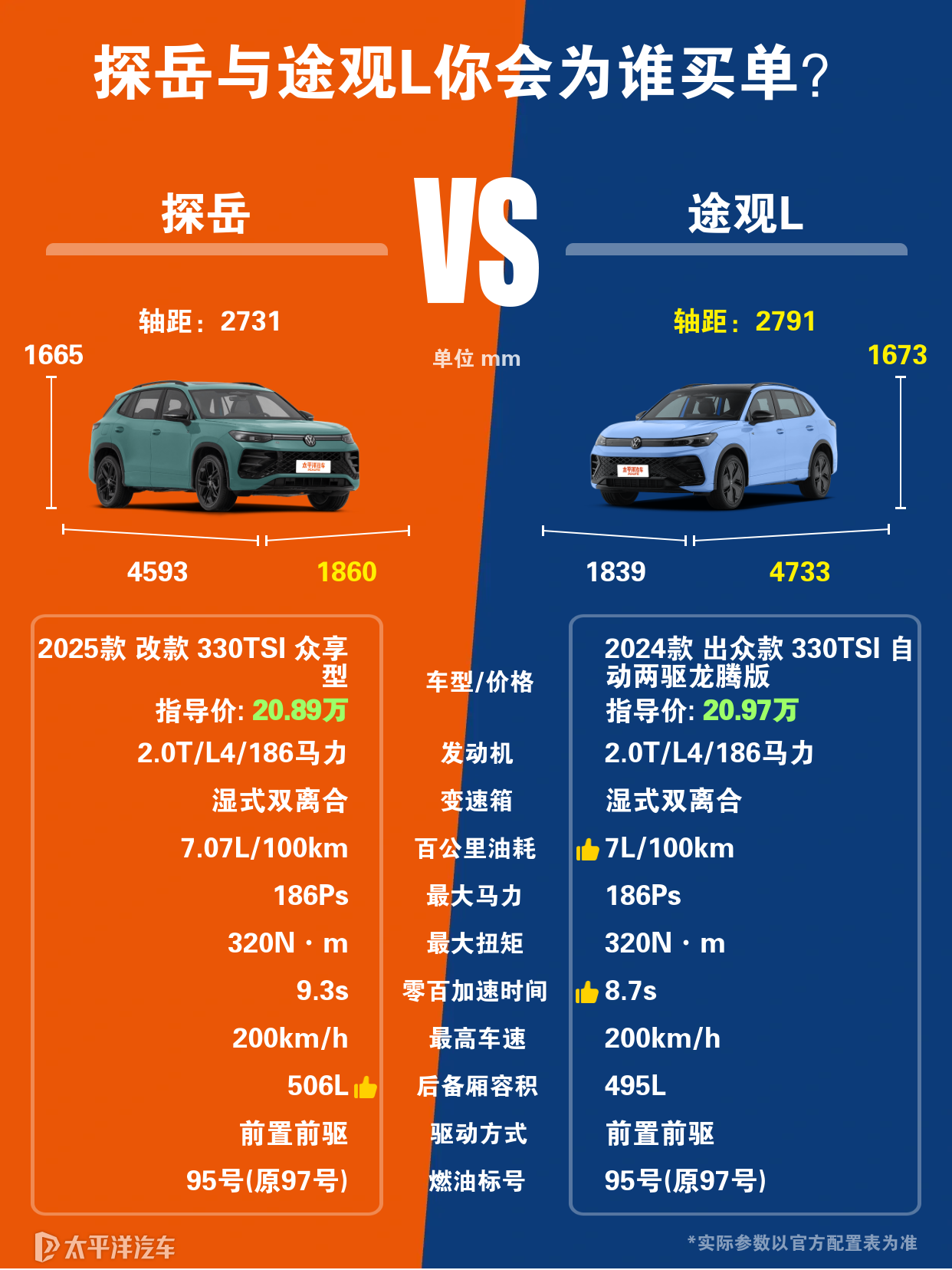 探岳跟途观L到底怎么去选择？