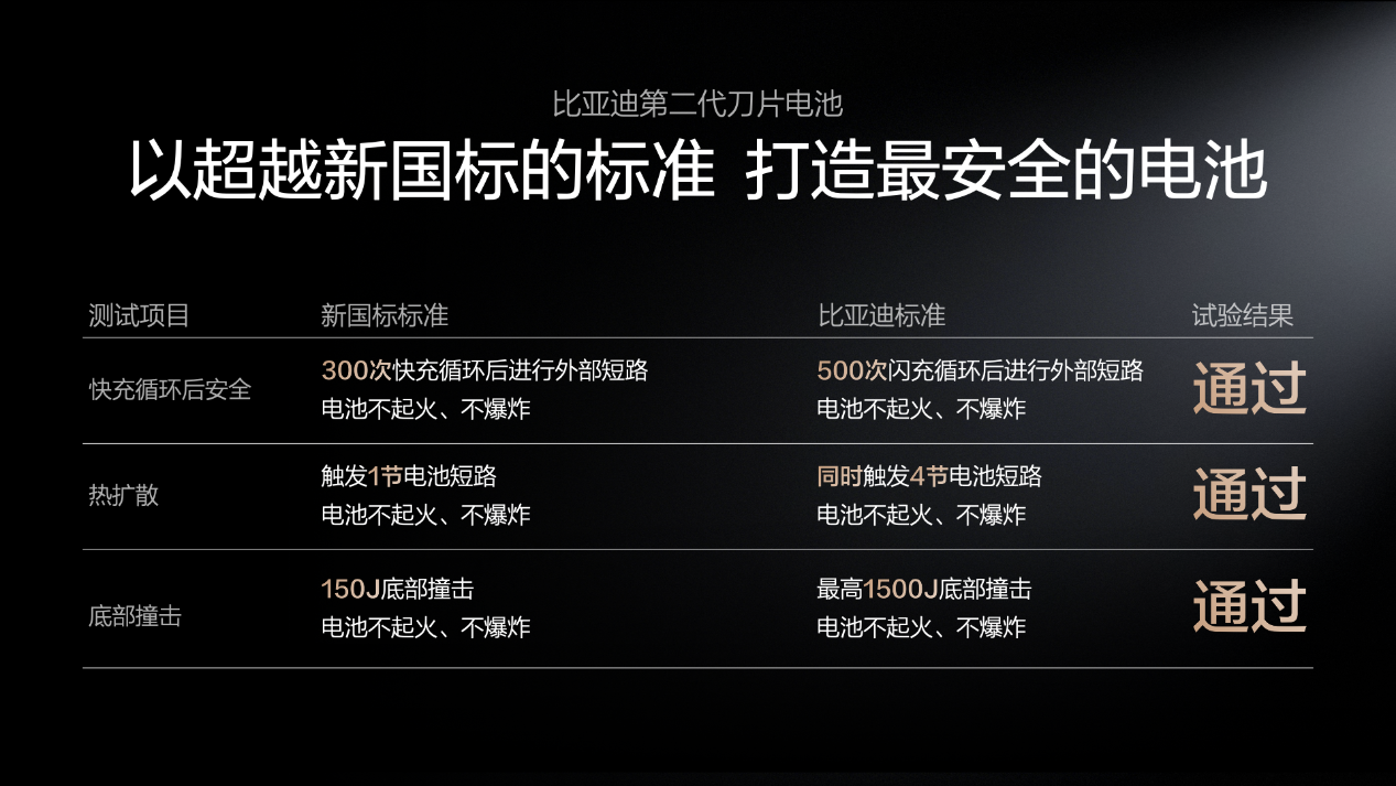 第二代刀片电池上车 比亚迪闪充技术发布 单枪1500kW