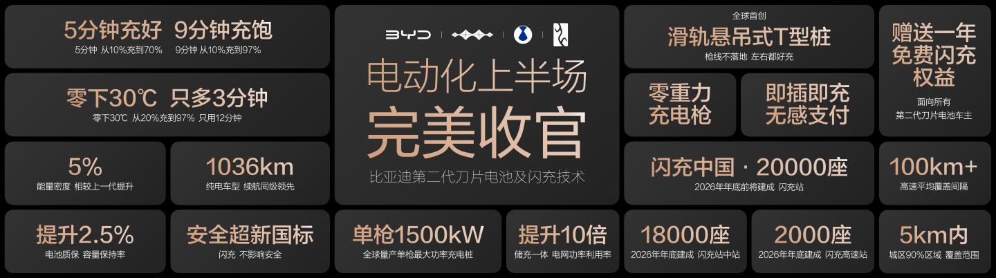 第二代刀片电池上车 比亚迪闪充技术发布 单枪1500kW