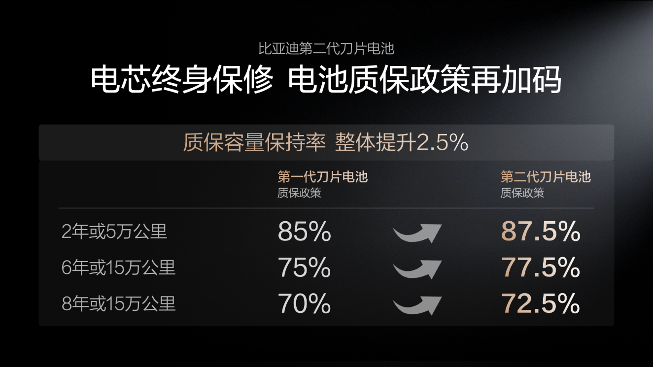 第二代刀片电池上车 比亚迪闪充技术发布 单枪1500kW