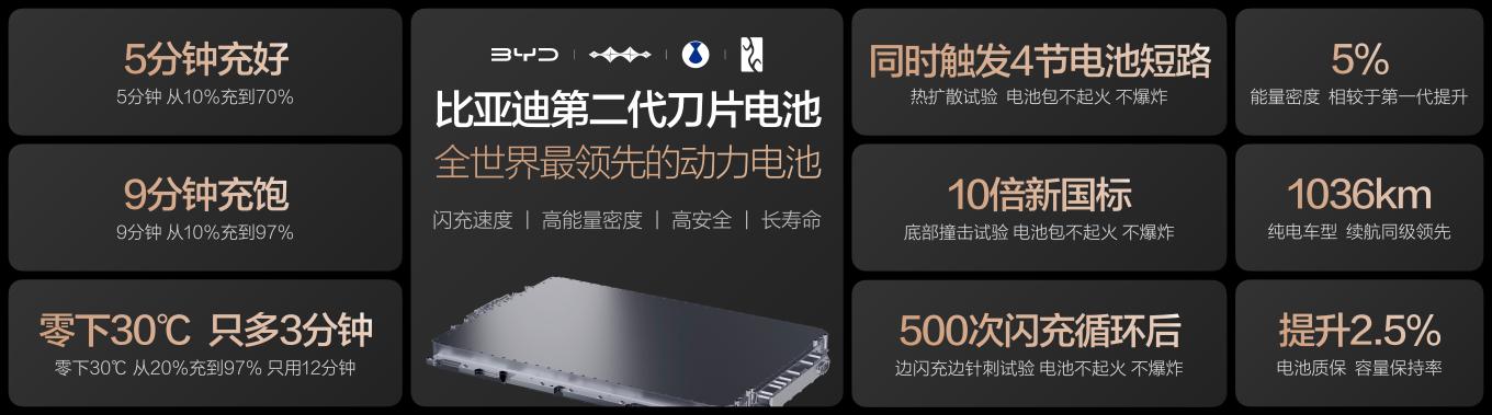 第二代刀片电池上车 比亚迪闪充技术发布 单枪1500kW