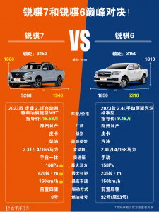  锐骐7虎啸和锐骐6有什么区别？外观配置动力都可对比