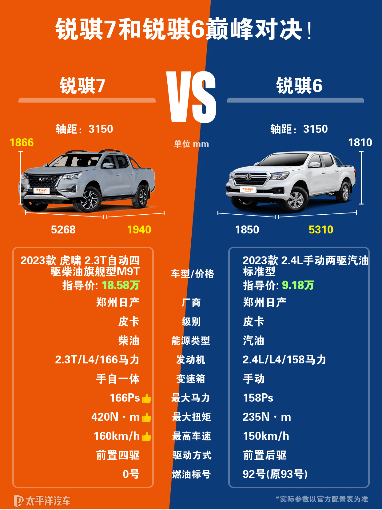 锐骐6和锐骐7在各方面有什么区别？