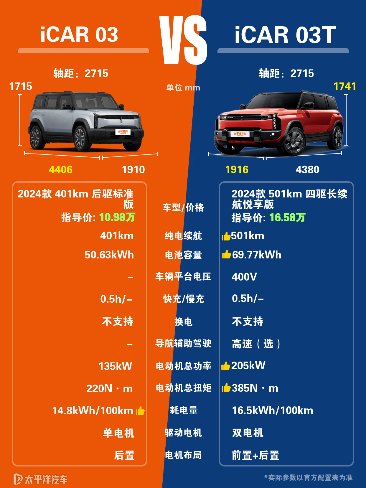 icar03和03t在价格上有什么区别？