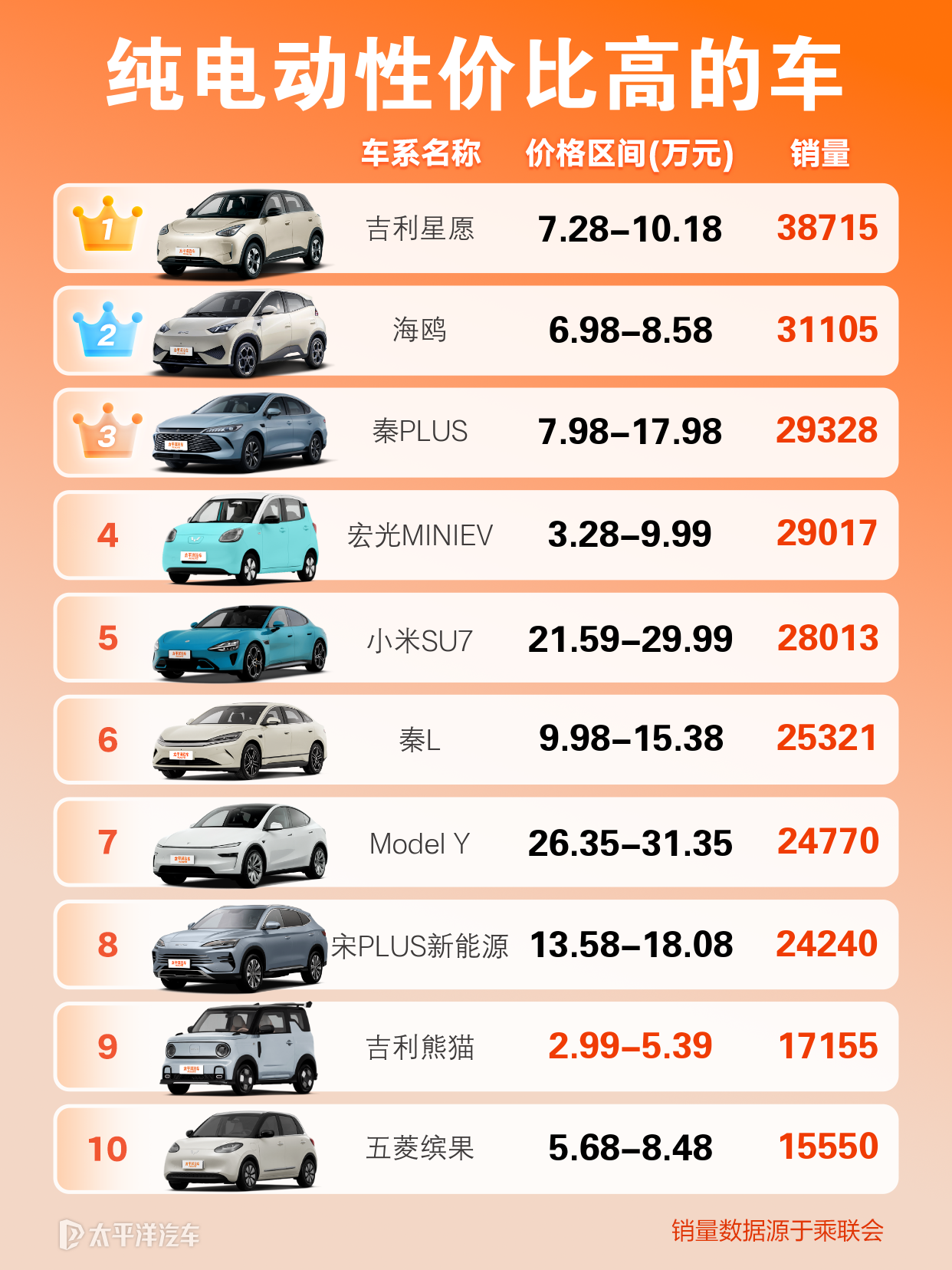 能给我说说纯电新能源车的十强排名吗？