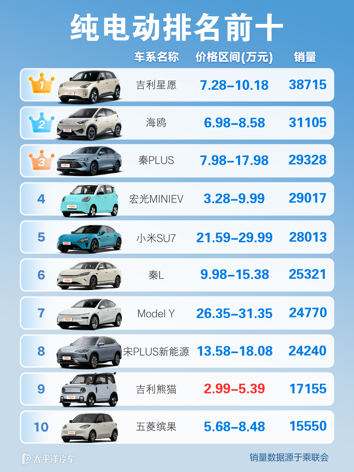 纯电新能源车推荐排行榜中排名前十的有哪些?