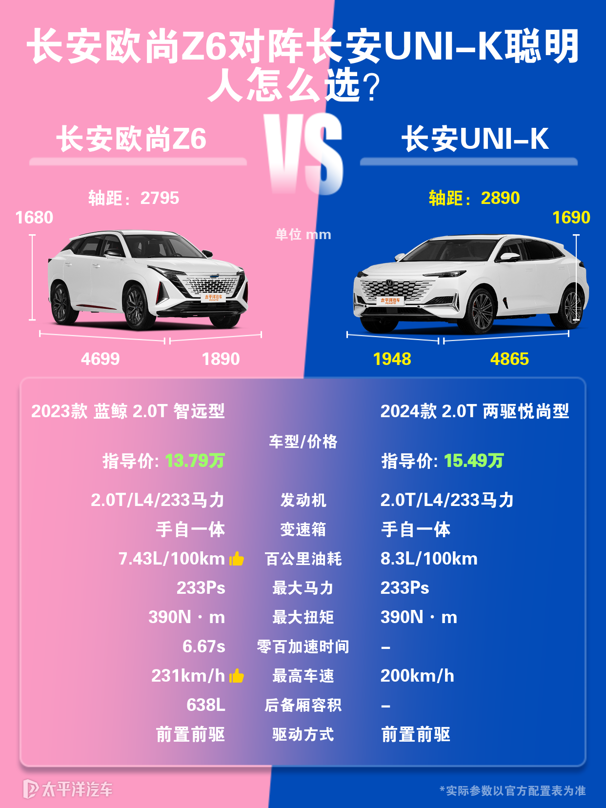 长安欧尚Z6和长安UNI-K哪个好？