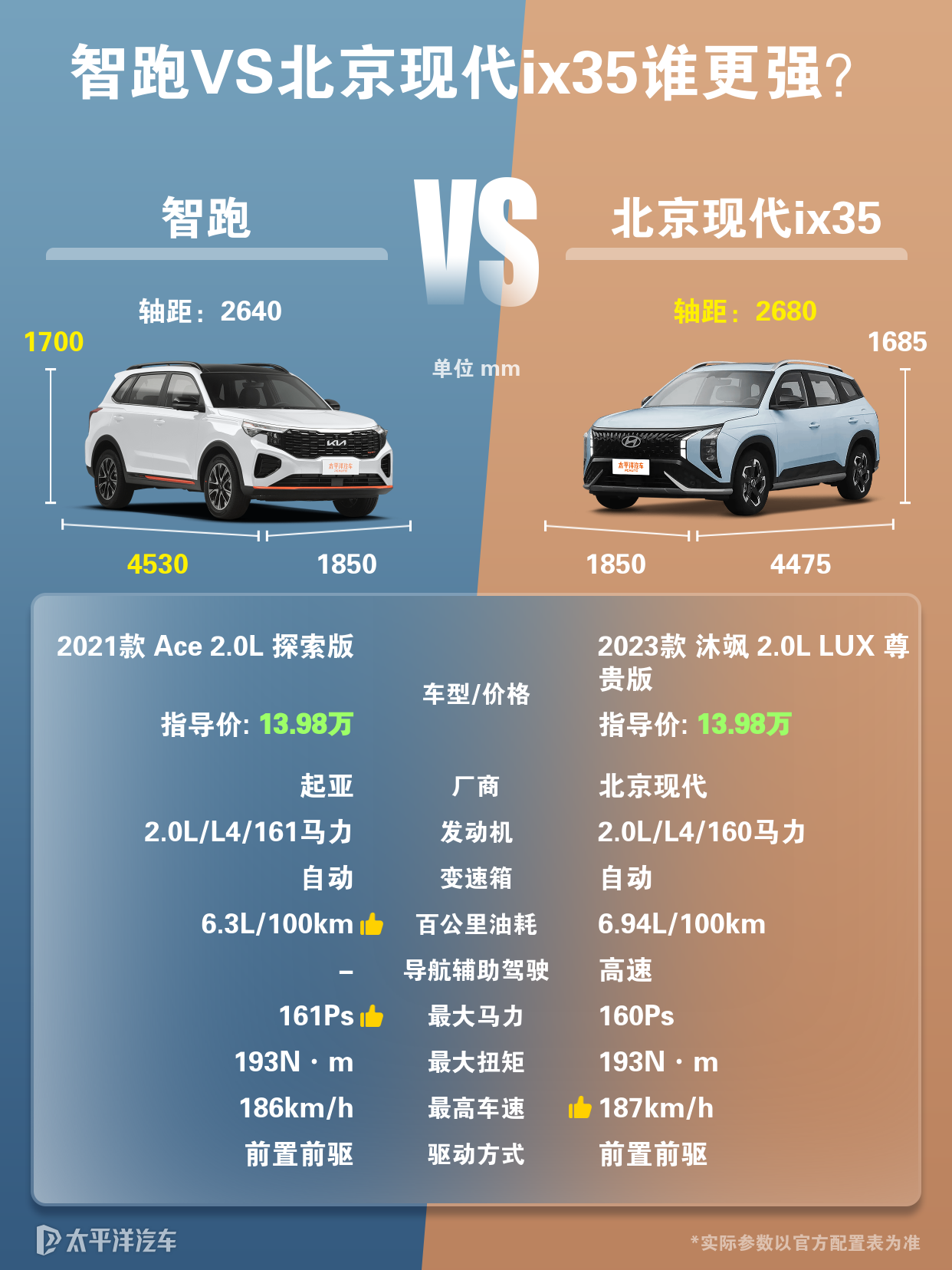 智跑与IX35对比,哪个更出色?