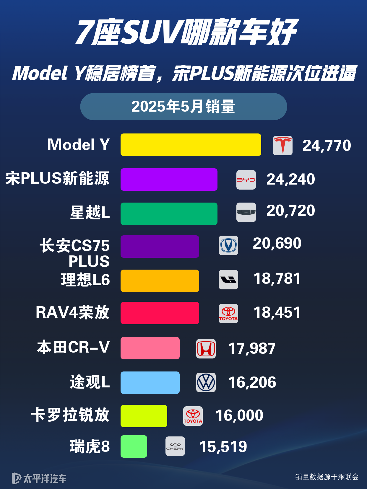 哪些品牌位列7座SUV家用车品牌排行榜的前十？