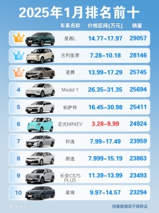  热销车型有哪些？2025年1月汽车销量排行榜完整版一览