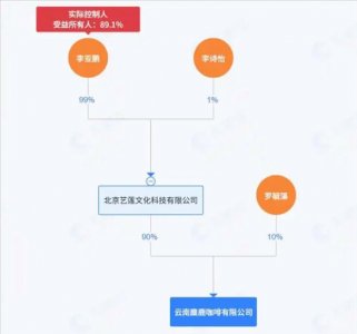李亚鹏口碑反转后又开始创业：成立麋鹿咖啡