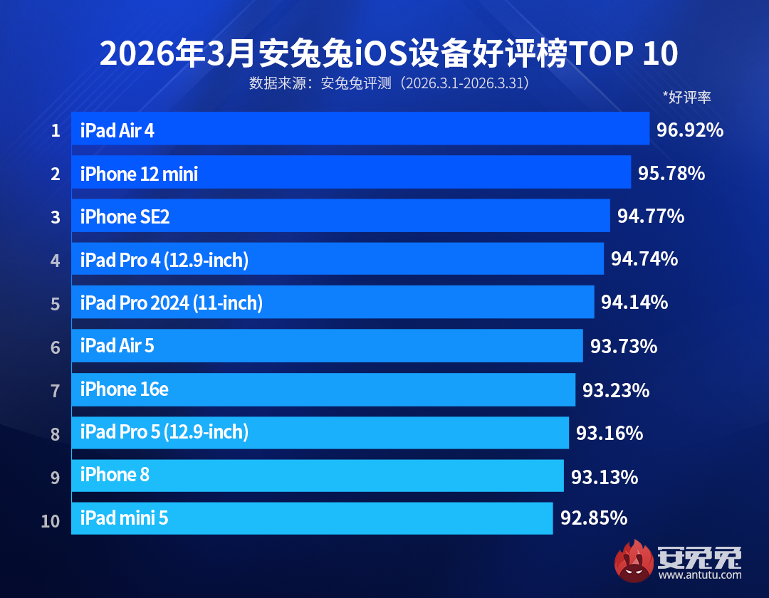 3月iOS设备好评榜：iPhone 17 Pro Max被嫌弃