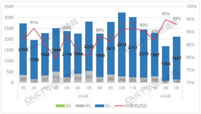信通院：3月国内手机出货2115万部同比下降7.1% 5G手机占比升至93%