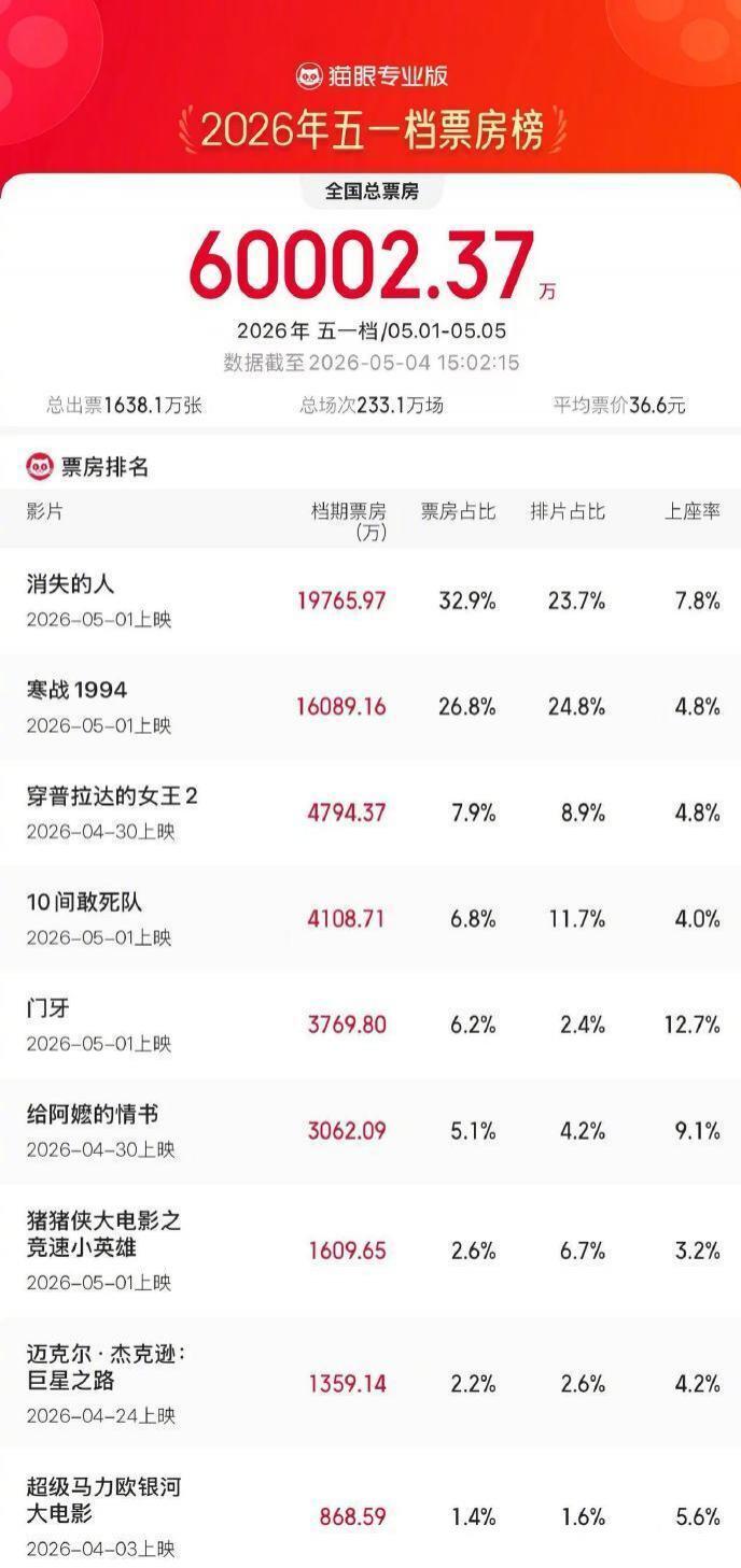 五一档票房逆袭!《消失的人》豆瓣7.7分口碑封王,反超《寒战1994》成冠军