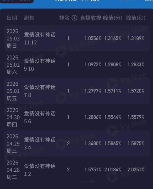 演完《夜色正浓》演《爱情没有神话》,他不仅胖了还油腻,简直判若两人