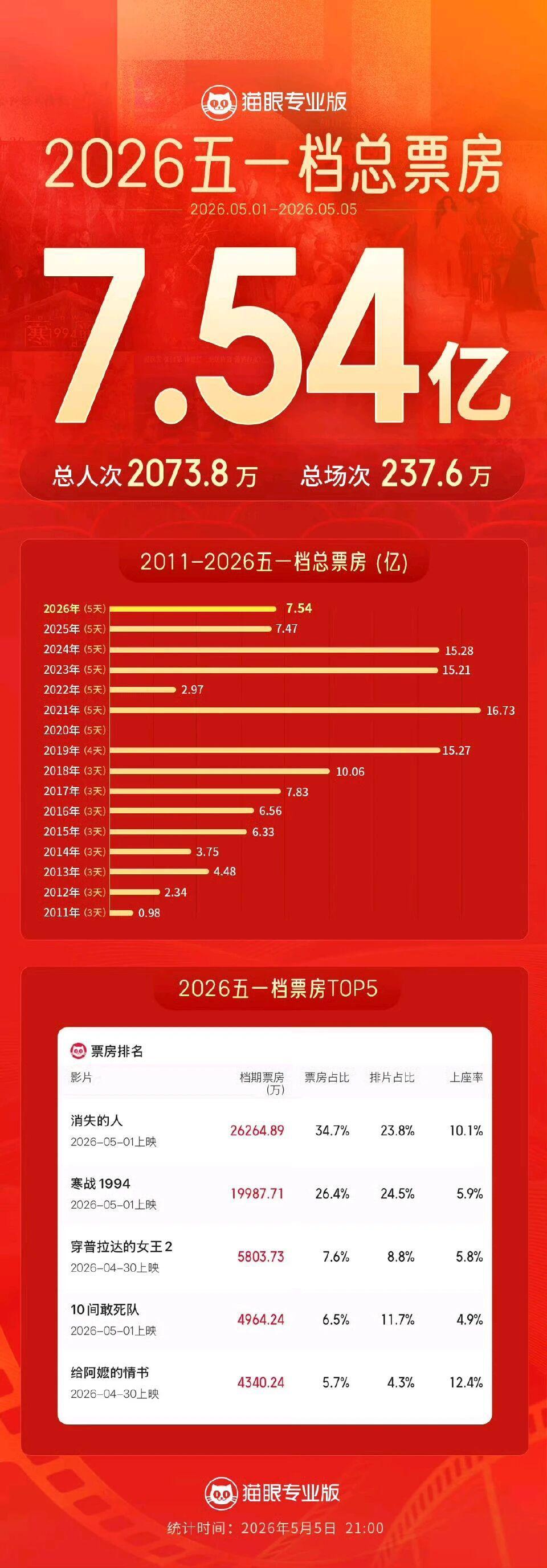 五一档收官:《消失的人》夺冠,《给阿嬷的情书》口碑王者,陈思诚落寞