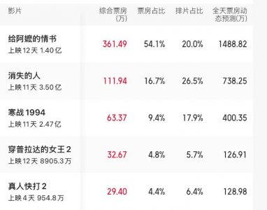 收手吧，《731》片方！拍完高票房烂片又开始注水，对得起观众吗
