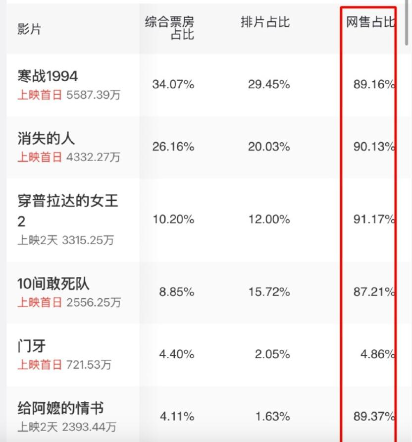 收手吧,《731》片方!拍完高票房烂片又开始注水,对得起观众吗
