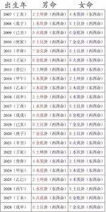 东四命与西四命 如何看东四命西四命